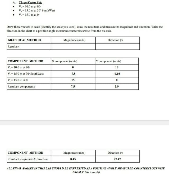A. Three-Vector Set:
V, - 10.0 m at 90-
•
V₁ = 15.0 m at 30° South West
•
V. 15.0 m at 0
Draw these vectors to scale (identify the scale you used), draw the resultant, and measure its magnitude and direction. Write the
direction in the chart as a positive angle measured counterclockwise from the +x-axis.
GRAPHICAL METHOD
Magnitude (units)
Direction ()
Resultant
COMPONENT METHOD
X component (units)
Y component (units)
V₁-10.0 m at 90-
0
10
V.-15.0 m at 30 South West
-7.5
-6.10
V.-15.0 m at 0
15
0
Resultant components
7.5
3.9
COMPONENT METHOD
Magnitude (units)
8.45
Direction ()
27.47
Resultant magnitude & direction
ALL FINAL ANGLES IN THIS LAB SHOULD BE EXPRESSED AS A POSITIVE ANGLE MEASURED COUNTERCLOCKWISE
FROM 0 (the +x-axis)
