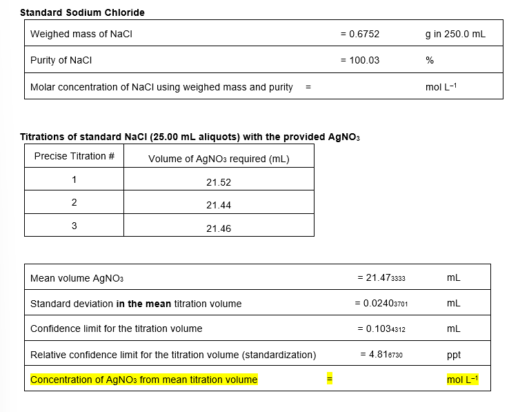 Standard Sodium Chloride
Weighed mass of NaCl
Purity of NaCl
Molar concentration of NaCl using weighed mass and purity
1
Titrations of standard NaCl (25.00 mL aliquots) with the provided AgNO3
Precise Titration #
Volume of AgNO3 required (mL)
2
3
Mean volume AgNO3
21.52
Confidence limit for the titration volume
21.44
21.46
Standard deviation in the mean titration volume
Relative confidence limit for the titration volume (standardization)
Concentration of AgNO3 from mean titration volume
= 0.6752
II
= 100.03
= 21.473333
= 0.02403701
= 0.1034312
= 4.816730
g in 250.0 mL
%
mol L-1
mL
mL
mL
ppt
mol L-1