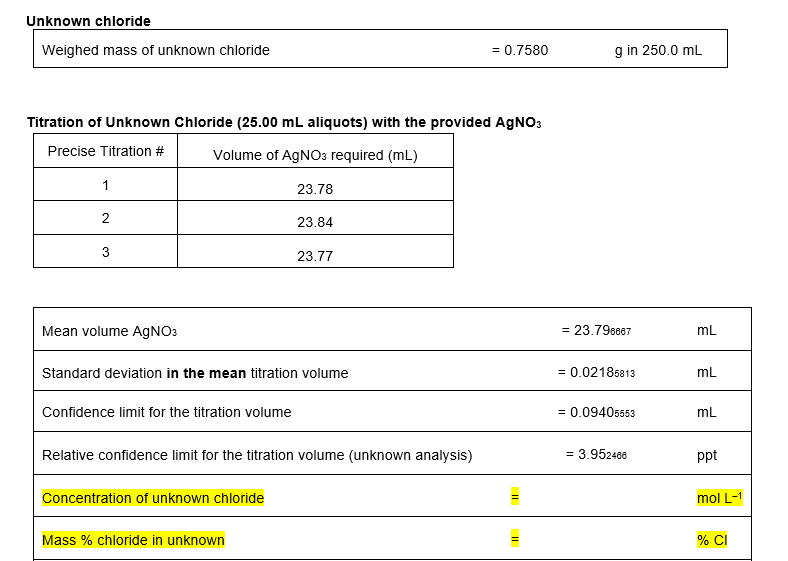 Unknown chloride
Weighed mass of unknown chloride
Titration of Unknown Chloride (25.00 mL aliquots) with the provided AgNO3
Precise Titration #
Volume of AgNO3 required (mL)
1
2
3
Mean volume AgNO3
Confidence limit for the titration volume
23.78
Standard deviation in the mean titration volume
Concentration of unknown chloride
23.84
Mass % chloride in unknown
23.77
Relative confidence limit for the titration volume (unknown analysis)
= 0.7580
||
||
g in 250.0 mL
= 23.796867
= 0.02185813
= 0.09405553
= 3.952466
mL
mL
mL
ppt
mol L-1
% CI