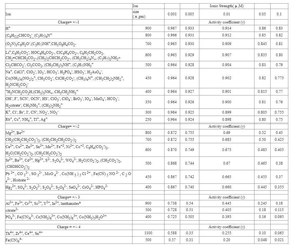 Ion
H+
Charge= +/-1
(C6H5)2CHCO₂, (C3H7)4N+
(O₂N)3C6H₂O.(C3H7)NH,CH₂O6H4CO₂2-
Lit C6H₂CO₂, HOC₂H4CO₂- C¹C₂H₂CO₂-, C6H₂CH₂CO2,
CH=CHCH,CO,-.(CH,),CHCH,CO2-
C1₂CHCO₂, C13CCO₂. (CH₂CH₂)3NH, (C3H¬)NH₂*
(CH,CH,)4N+ (C3H+),NH
Nat, CdC1t, C10₂, 103, HCO3, H₂PO4, HSO3`, H₂AsO4">
Co (NH3)4(NO₂)2, CH₂CO₂, CICH₂CO₂, (CH3)4N*, (CH3CH₂)2NH₂*,
H₂NCH₂CO₂
H₂NCH₂CO₂H.(CH3)3NH+, CH₂CH₂NH₂+
OH, F, SCN", OCN, HS", C103, C104, BrO3, 104, MnO4, HCO₂,
H₂citrate", CH3NH₂, (CH3)2NH₂†
K+, Cr, Br, I, CN, NO₂, NO₂
Rb, Cst, NH4, TI, Agt
Charge= +/-2
Mg2+, Be2+
CH,(CH,CH,CO,)2, (CH,CH,CH,CO,-)2
Ca2+, Cu²+, Zn²+, Sn²+, Mn²+ Fe+2, Ni²+, Co+², C6H4 (CO₂)2-
Th4+, Zrt, Cett, Snª+
Fe(CN)6+
H_C(CH,CO, )2. (CH,CH,CO2)2
Sr2+, Ba²+, Cd²+, Hg2+¸ s² s₂0²- wo², H₂C(CO₂)₂. (CH₂CO₂)2
(CHOHCO₂)2
Pb 2+, CO32-, SO 2, MoO 2, Co(NH 3 ) 5 C1 2+ Fe(CN) 5 NO 2, C ₂0
2-, Hcitrate 2-
Hg₂²+, SO4², $₂03², S₂06²-, $₂03²-, SO4²-, CrO₂²-, HPO4²-
Charge= +/- 3
A13+, Fe³+, Cr³+, Sc³+, y³+, In³+, lanthanides²
citrate 3-
PO4³-, Fe(CN)6³+, Cr(NH3)6³+, Co(NH3)6³+, Co(NH3);H₂O³+
Charge = +/- 4
Ion
size
( a.pm)
900
800
700
600
500
450
400
350
300
250
800
700
600
500
450
400
900
500
400
1100
500
0.001 0.005
0.967
0.966
0.965
0.964
0.965 0.929
0.964
0.964
0.964
0.964
0.870
0.868
0.933
0.931
0.964 0.926
0.867
0.930
0.738
0.728
0.725
0.928
0.872 0.755
0.872 0.755
0.588
0.57
0.928
0.927
0.925
0.924
0.749
0.744
0.867 0.740
0.742
0.54
0.51
0.505
0.35
0.31
Ionic Strength(µ‚M)
0.01
Activity coefficient (y)
0.914
0.912
0.909
0.907
0.904
0.902
0.901
0.900
0.899
0.898
Activity coefficient (y)
0.69
0.685
0.675
0.67
0.665
0.660
Activity coefficient (y)
0.445
0.405
0.395
Activity coefficient (y)
0.255
0.20
0.05
0.86
0.85
0.845
0.835
0.83
0.815
0.81
0.52
0.50
0.82 0.775
0.485
0.465
0.1
0.83
0.82
0.81
0.245
0.18
0.16
0.80
0.805 0.755
0.80
0.75
0.10
0.048
0.79
0.77
0.76
0.45
0.425
0.405
0.455 0.37
0.38
0.445 0.355
0.18
0.115
0.095
0.065
0.021