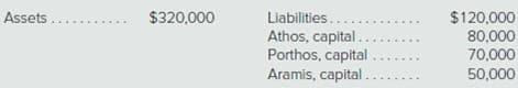 Liabilities.
$120,000
Assets
$320,000
Athos, capital..
Porthos, capital
70,000
50,000
Aramis, capital.
