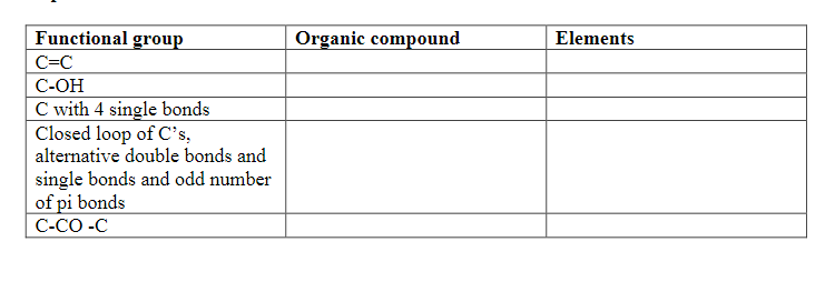 Functional group
Organic compound
Elements
C=C
С-ОН
C with 4 single bonds
Closed loop of C's,
alternative double bonds and
single bonds and odd number
|of pi bonds
C-CO -C
