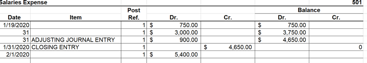 Salaries Expense
501
Post
Balance
Date
Item
Ref.
Dr.
Cr.
Dr.
Cr.
1 $
1 $
$4
$
1/19/2020
750.00
750.00
31
3,750.00
4,650.00
3,000.00
31 ADJUSTING JOURNAL ENTRY
1 $
900.00
2$
1/31/2020 CLOSING ENTRY
1
$
4,650.00
2/1/2020
1 $
5,400.00
