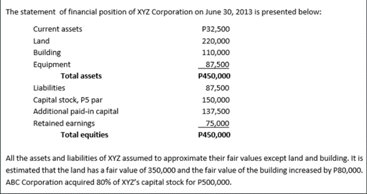 The statement of financial position of XYZ Corporation on June 30, 2013 is presented below:
Current assets
P32,500
Land
220,000
Building
110,000
Equipment
87,500
Total assets
P450,000
Liabilities
87,500
Capital stock, P5 par
150,000
Additional paid-in capital
Retained earnings
137,500
75,000
Total equities
P450,000
| All the assets and liabilities of XYZ assumed to approximate their fair values except land and building. It is
estimated that the land has a fair value of 350,000 and the fair value of the building increased by P80,000.
ABC Corporation acquired 80% of XYZ's capital stock for P500,000.
