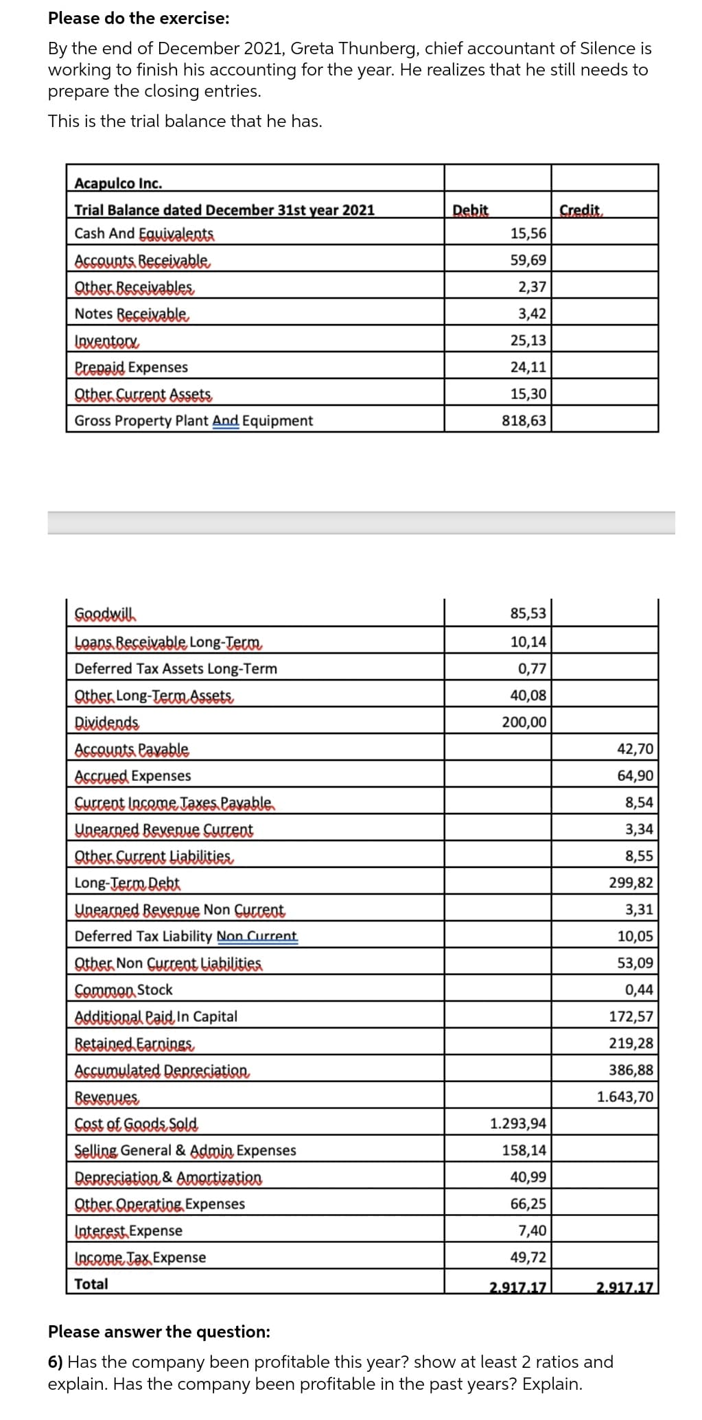 Please do the exercise:
By the end of December 2021, Greta Thunberg, chief accountant of Silence is
working to finish his accounting for the year. He realizes that he still needs to
prepare the closing entries.
This is the trial balance that he has.
Acapulco Inc.
Trial Balance dated December 31st year 2021
Cash And Equivalents
Accounts Receivable
Other Receivables,
Notes Receivable
Inventory
Prepaid Expenses
Other Current Assets,
Gross Property Plant And Equipment
Goodwill
Loans Beceivable Long-Term
Deferred Tax Assets Long-Term
Other Long-Term Assets
Dividends
Accounts Payable
Accrued Expenses
Current Income Taxes Pavable.
Unearned Revenue Current
Other Current Liabilities
Long-Term Debt
Unearned Revenue Non Current
Deferred Tax Liability Non Current
Other Non Current Liabilities
Common Stock
Additional Paid In Capital
Betained Earnings,
Accumulated Depreciation,
Revenues
Cost of Goods Sold
Selling General & Admin Expenses
Depreciation & Amortization
Other Operating Expenses
Interest Expense
Income Tax Expense
Total
Debit
15,56
59,69
2,37
3,42
25,13
24,11
15,30
818,63
85,53
10,14
0,77
40,08
200,00
1.293,94
158,14
40,99
66,25
7,40
49,72
2.917.17
Credit
42,70
64,90
8,54
3,34
8,55
299,82
3,31
10,05
53,09
0,44
172,57
219,28
386,88
1.643,70
2.917.17
Please answer the question:
6) Has the company been profitable this year? show at least 2 ratios and
explain. Has the company been profitable in the past years? Explain.