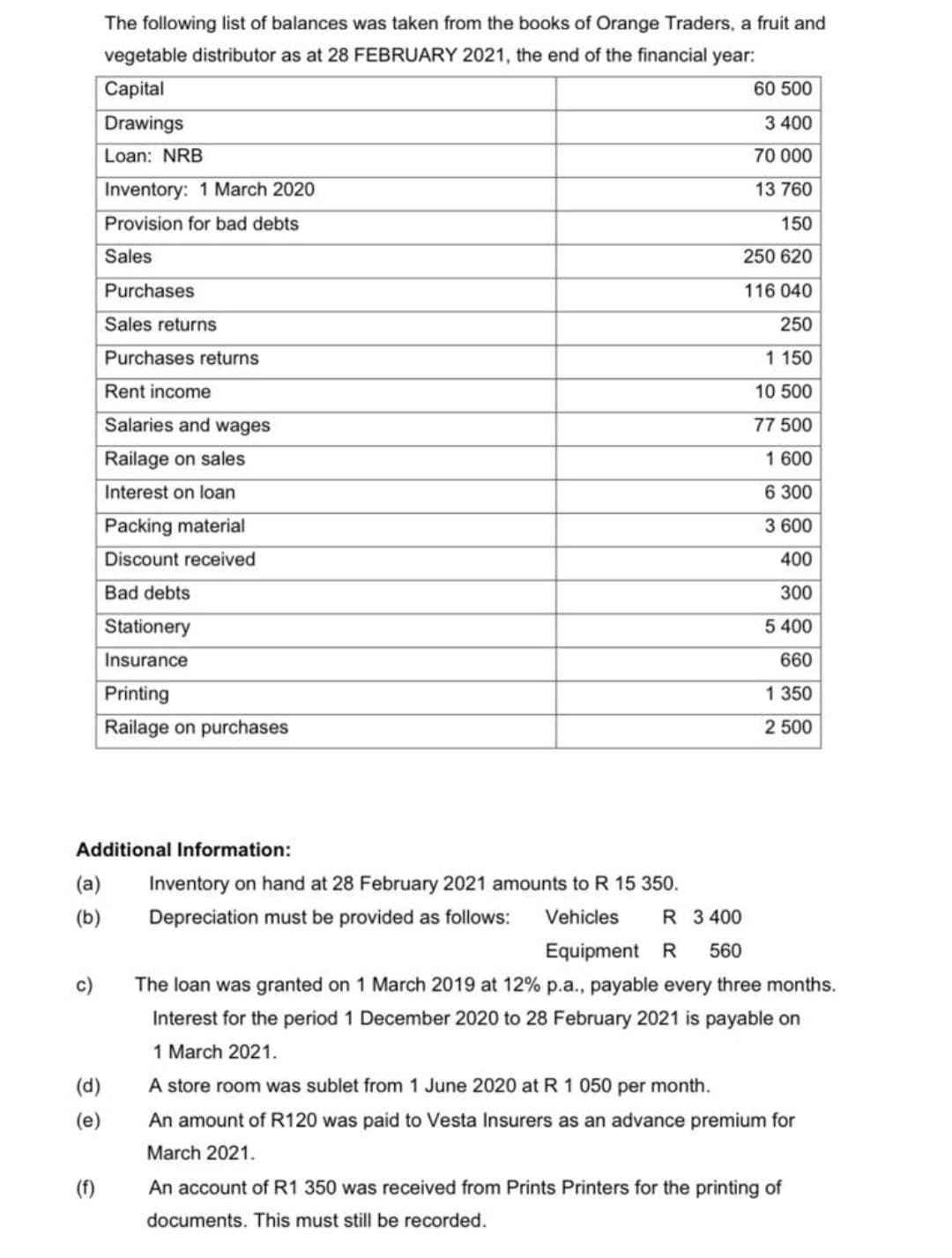 (a)
(b)
c)
Additional Information:
(d)
(e)
The following list of balances was taken from the books of Orange Traders, a fruit and
vegetable distributor as at 28 FEBRUARY 2021, the end of the financial year:
Capital
Drawings
Loan: NRB
(f)
Inventory: 1 March 2020
Provision for bad debts
Sales
Purchases
Sales returns
Purchases returns
Rent income
Salaries and wages
Railage on sales
Interest on loan
Packing material
Discount received
Bad debts
Stationery
Insurance
Printing
Railage on purchases
Inventory on hand at 28 February 2021 amounts to R 15 350.
Depreciation must be provided as follows: Vehicles R 3400
Equipment R 560
60 500
3 400
70 000
13 760
150
250 620
116 040
250
1 150
10 500
77 500
1 600
6 300
3 600
400
300
5 400
660
1 350
2 500
The loan was granted on 1 March 2019 at 12% p.a., payable every three months.
Interest for the period 1 December 2020 to 28 February 2021 is payable on
1 March 2021.
A store room was sublet from 1 June 2020 at R 1 050 per month.
An amount of R120 was paid to Vesta Insurers as an advance premium for
March 2021.
An account of R1 350 was received from Prints Printers for the printing of
documents. This must still be recorded.