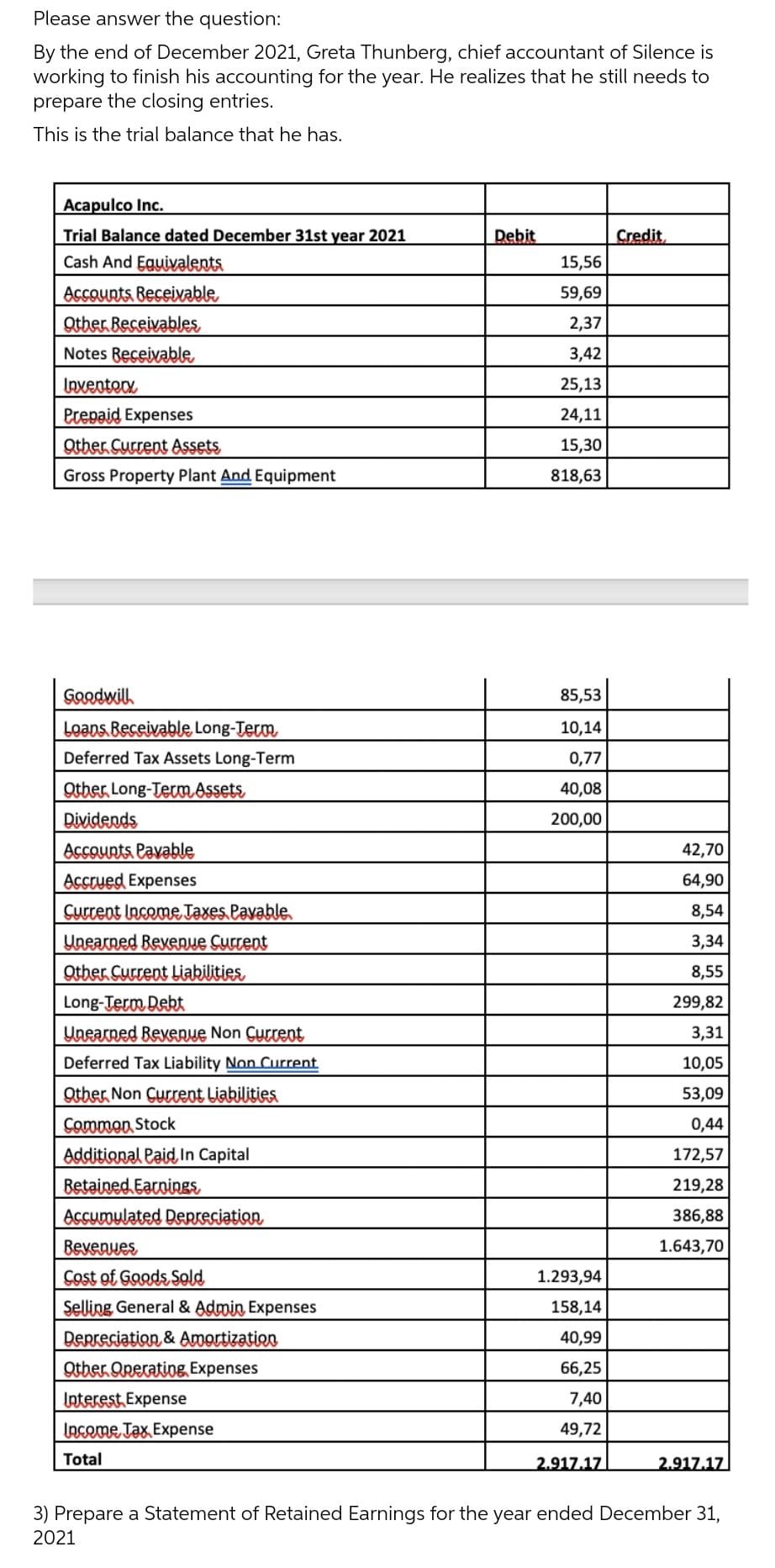 Please answer the question:
By the end of December 2021, Greta Thunberg, chief accountant of Silence is
working to finish his accounting for the year. He realizes that he still needs to
prepare the closing entries.
This is the trial balance that he has.
Acapulco Inc.
Trial Balance dated December 31st year 2021
Cash And Equivalents
Accounts Receivable,
Other Receivables,
Notes Receivable
Inventory
Prepaid Expenses
Other Current Assets,
Gross Property Plant And Equipment
Goodwill
Loans Receivable, Long-Term
Deferred Tax Assets Long-Term
Other Long-Term Assets
Dividends
Accounts Payable
Accrued Expenses
Current Income Taxes Payable
Unearned Revenue Current
Other Current Liabilities
Long-Term Debt
Unearned Bevenue Non Current
Deferred Tax Liability Non Current
Other Non Current Liabilities
Common Stock
Additional Paid, In Capital
Betained Earnings,
Accumulated Depreciation
Bevenues
Cost of Goods Sold
Selling General & Admin Expenses
Depreciation & Amortization
Other Operating Expenses
Interest Expense
Income Tax Expense
Total
Debit
15,56
59,69
2,37
3,42
25,13
24,11
15,30
818,63
85,53
10,14
0,77
40,08
200,00
1.293,94
158,14
40,99
66,25
7,40
49,72
2.917.17
Credit
42,70
64,90
8,54
3,34
8,55
299,82
3,31
10,05
53,09
0,44
172,57
219,28
386,88
1.643,70
2.917.17
3) Prepare a Statement of Retained Earnings for the year ended December 31,
2021