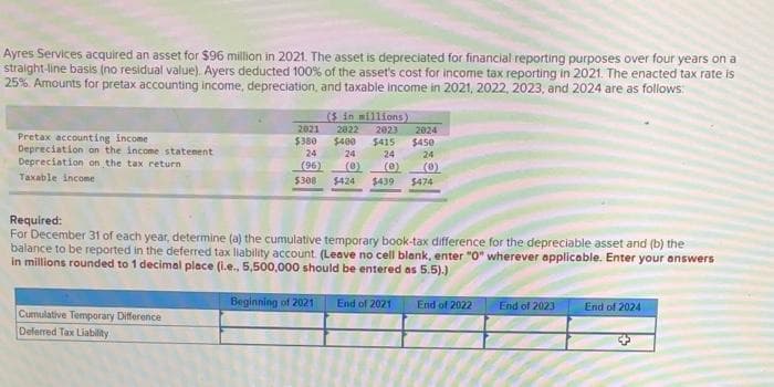 Ayres Services acquired an asset for $96 million in 2021. The asset is depreciated for financial reporting purposes over four years on a
straight-line basis (no residual value). Ayers deducted 100% of the asset's cost for income tax reporting in 2021. The enacted tax rate is
25% Amounts for pretax accounting income, depreciation, and taxable income in 2021, 2022, 2023, and 2024 are as follows:
Pretax accounting income
Depreciation on the income statement
Depreciation on the tax return
Taxable income
2021
$380
24
(96)
Cumulative Temporary Difference
Deferred Tax Liability
$308
($ in millions)
2023
2024
2022
$400
24
(0) (0)
$415 $450
24
24
(0)
$424 $439 $474
Required:
For December 31 of each year, determine (a) the cumulative temporary book-tax difference for the depreciable asset and (b) the
balance to be reported in the deferred tax liability account. (Leave no cell blank, enter "0" wherever applicable. Enter your answers
in millions rounded to 1 decimal place (i.e., 5,500,000 should be entered as 5.5).)
Beginning of 2021 End of 2021
End of 2022
End of 2023
End of 2024