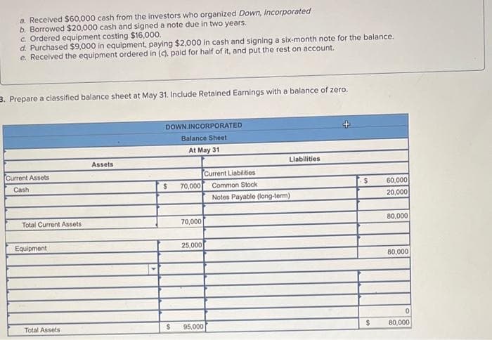 a. Received $60,000 cash from the investors who organized Down, Incorporated
b. Borrowed $20,000 cash and signed a note due in two years.
c. Ordered equipment costing $16,000.
d. Purchased $9,000 in equipment, paying $2,000 in cash and signing a six-month note for the balance.
e. Received the equipment ordered in (c), paid for half of it, and put the rest on account.
3. Prepare a classified balance sheet at May 31. Include Retained Earnings with a balance of zero.
Current Assets
Cash
Total Current Assets
Equipment
Total Assets
Assets
DOWN.INCORPORATED
Balance Sheet
At May 31
$
70,000
70,000
25,000
Liabilities
Current Liabilities
Common Stock
Notes Payable (long-term)
$ 95,000
$
$
60,000
20,000
80,000
80,000
0
80,000