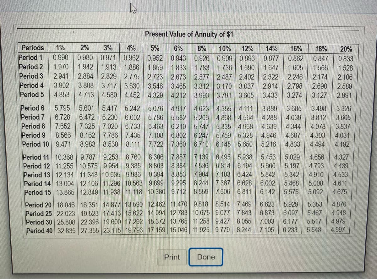 Present Value of Annuity of $1
Periods
1%
2%
3%
4%
5%
6%
8%
10%
12%
14%
16%
18%
20%
Period 1
Period 2
Period 3
Period 4
Period 5
0.980 0.971 0.962 0952 0.943 0.926 0.909 0.893
1.942 1.913 1.886 1859 1.833 1.783 1.736 1.690
2.884 2.829 2.775 2.723 2.673 2.577 2.487 2.402
3.808 3.717 3.630 3.546 3.465 3.312 3.170 3.037 2.914
4.713 4.580 4.452
0.990
0.877
0.862
0.847
0.833
1.970
1.647
1.605
1.566
1.528
2.941
2.322
2.246
2.174
2.106
3.902
2.798
2.690
2.589
4.853
4.329 4212 3.993 3.791 3.605
3.433
3.274
3.127
2.991
Period 6
Period 7
Period 8
Period 9
Period 10 9.471
5.795
5.601 5.417 5.242
5.076 4.917 4.623 4.355 4.111
6.472 6.230 6.002 5.786 5.582 5.206 4.868 4.564
6.210 5.747 5.335 4.968
6.247 5.759 5.328
7722 7.360 6.710 6.145 5.650
3.889
3.685
3.498
3.326
6.728
4.288
4.039
3.812
3.605
7.652 7.325 7.020 6.733 6.463
8.162 7786 7 435
8.983 8.530 8.111
4.639
4.344
4.078
3.837
8.566
7.108 6.802
4.946
4.607
4.303
4.031
5.216
4.833
4.494
4.192
Period 11 10.368 9.787 9.253 8.760
Period 12 11.255 10.575 9.954 9.385
Period 13 12.134 11.348 10.635 9.986 9.394
Period 14 13.004 12.106 11.296 10.563 9.899
Period 15 13.865 12.849 11.938 11.118 10.380 9.712
8.306 7 887 7.139 6.495 5938
7536 6.814 6.194
7 904 7 103 6 424
8.244 7.367 6.628
8.559 7.606 6.811
5.453
5.029
4.656
4.327
8.863
8.384
8.853
5.660
5.197
4.793
4.439
5.842
5.342
4.910
4.533
9.295
6.002
5.468
5.008
4.611
6.142
5.575
5.092
4.675
Period 20 18.046 16.351 14.877 13.590 12.462 11 470 9.818 8.514
Period 25 22.023 19.523 17.413 15.622 14.094 12.783 10.675 9.077| 7.843
Period 30 25.808 22.396 19.600 17 292 15.372 13.765 11.258 9.427 8.055
Period 40 32.835 27.355 23.115 19.793 17.159 15.046 11.925 9.779 8.244
7.469
6.623
5 929
5.353
4.870
6.873
6.097
5.467
4.948
7.003
6.177
5.517
4.979
7.105
6.233
5.548
4.997
Print
Done
