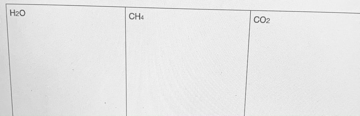 ### Transcription of the Tabular Data for Educational Purposes

---

In the provided table, three columns are present, each labeled with a different chemical compound: 

- **H2O**
- **CH4**
- **CO2**

Each column header represents a chemical formula:

1. **H2O** stands for water, which is composed of two hydrogen atoms and one oxygen atom.
2. **CH4** stands for methane, which consists of one carbon atom and four hydrogen atoms.
3. **CO2** stands for carbon dioxide, which includes one carbon atom and two oxygen atoms.

This table likely aims to compare various properties or data related to these compounds, though the specific content of the table cells is not provided in the image.