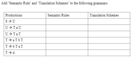 Add Semantic Rule' and Translation Schemes' to the following grammars.
Productions
Semantic Rules
Translation Schemes
S-U
UTaU
UTaT
