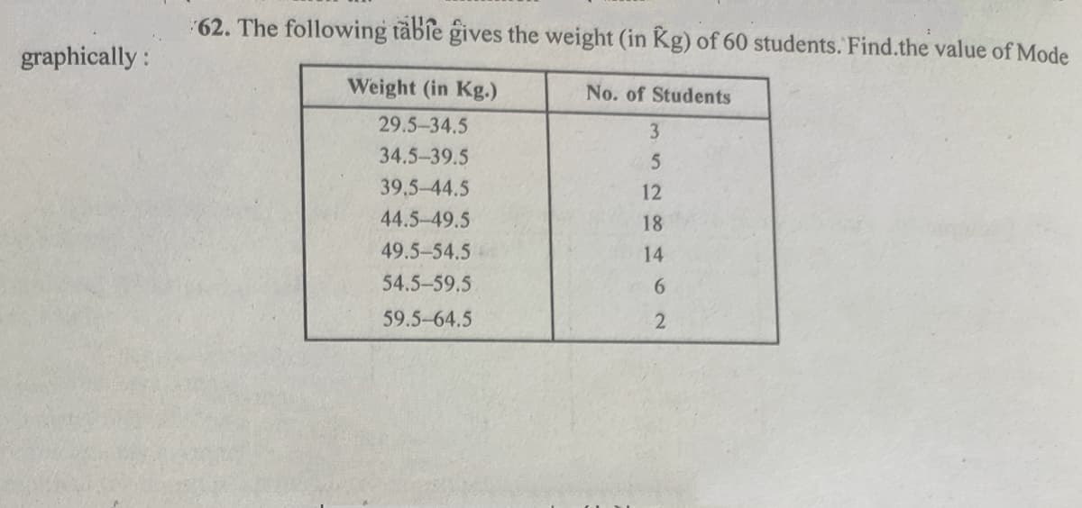 62. The following täble gives the weight (in Kg) of 60 students. Find.the value of Mode
graphically:
Weight (in Kg.)
No. of Students
29.5-34.5
3
34.5-39.5
39,5-44.5
12
44.5-49.5
18
49.5-54.5
14
54.5-59.5
6.
59.5-64.5
