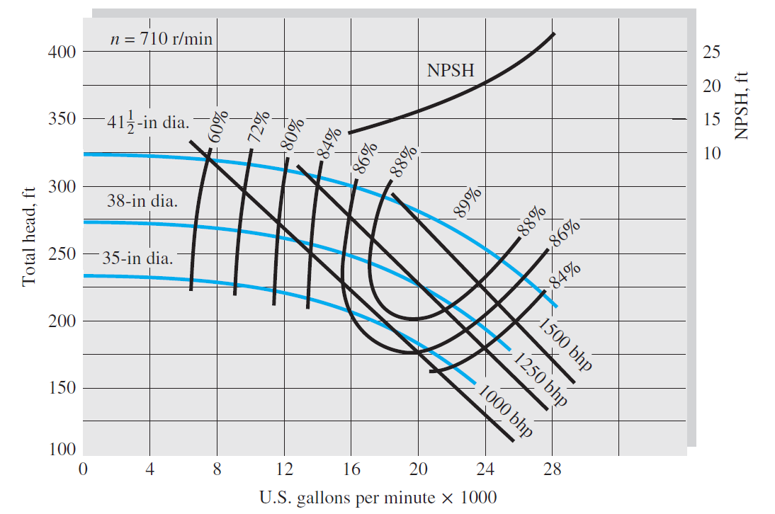 n = 710 r/min
400
NPSH
25
350
41-in dia.
20
15
300
10
38-in dia.
250
35-in dia.
86%
200
84%
150
100
4
8
12
16
20
24
U.S. gallons per minute x 1000
28
NPSH, ft
%88
%98.
88%-
1500 bhp
1250 bhp
1000 bhp
%09
Total head, ft
