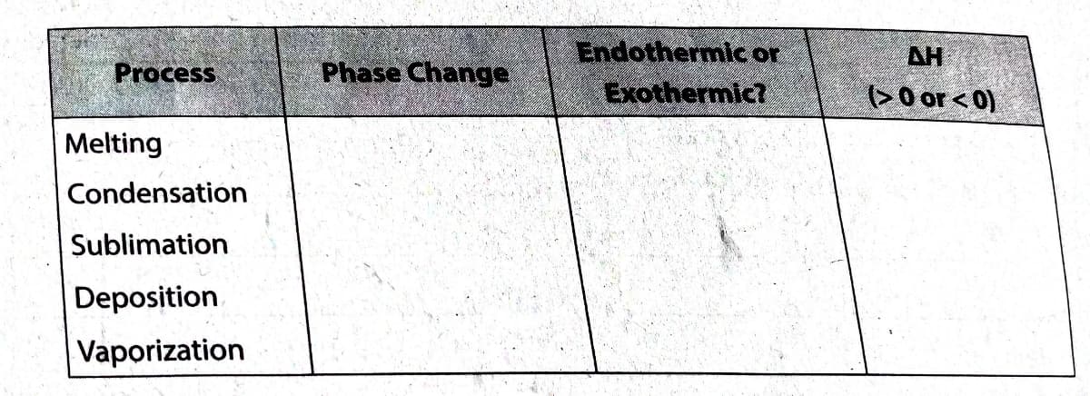 Process
Melting
Condensation
Sublimation
Deposition
Vaporization
Phase Change
Endothermic or
Exothermic?
AH
(> 0 or < 0)