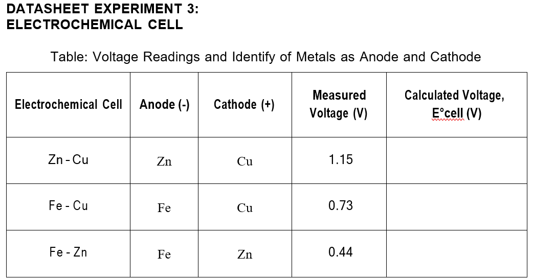 DATASHEET EXPERIMENT 3:
ELECTROCHEMICAL CELL
Table: Voltage Readings and Identify of Metals as Anode and Cathode
Calculated Voltage,
E'cell (V)
Measured
Electrochemical Cell
Anode (-)
Cathode (+)
Voltage (V)
Zn - Cu
Zn
Cu
1.15
Fe - Cu
Fe
Cu
0.73
Fe - Zn
Fe
Zn
0.44
