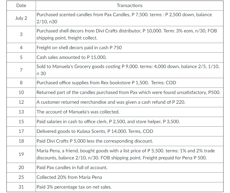 Date
Transactions
Purchased scented candles from Pax Candles, P 7,500. terms : P 2,500 down, balance
2/10, n30
Purchased shell decors from Divi Crafts distributor, P 10,000. Term: 3% eom, n/30, FOB
shipping point, freight collect.
July 2
3
4
Freight on shell decors paid in cash P 750
5
Cash sales amounted to P 15,000.
Sold to Manuela's Grocery goods costing P 9,000. terms: 4,000 down, balance 2/5, 1/10,
n 30
7
8
Purchased office supplies from Rex bookstore P 1,500. Terms: COD
10
Returned part of the candles purchased from Pax which were found unsatisfactory, P500.
12
A customer returned merchandise and was given a cash refund of P 220.
13
The account of Manuela's was collected.
15
Paid salaries in cash to office clerk, P 2,500, and store helper, P 3,500.
17
Delivered goods to Kulasa Scents, P 14,000. Terms, COD
18
Paid Divi Crafts P 5,000 less the corresponding discount.
Maria Pena, a friend, bought goods with a list price of P 5,500. terms: 1% and 2% trade
discounts, balance 2/10, n/30. FOB shipping point. Freight prepaid for Pena P 500.
19
20
Paid Pax candles in full of account.
25
Collected 20% from Maria Pena
31
Paid 3% percentage tax on net sales.
