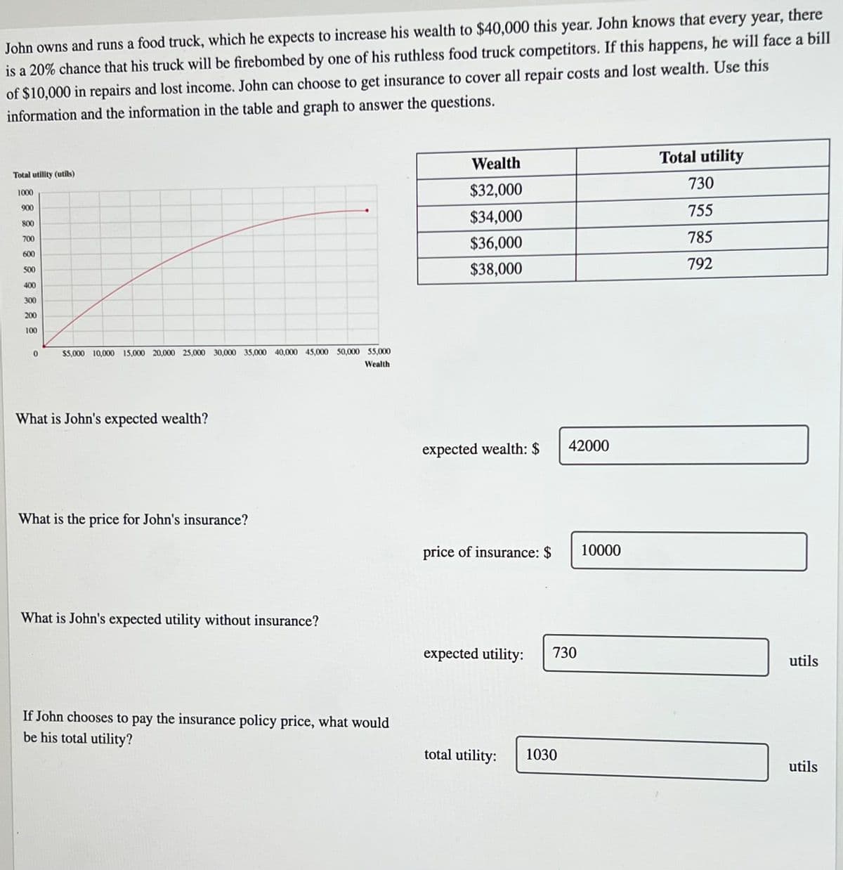 **John's Wealth and Utility Analysis**

John owns and runs a food truck and expects to increase his wealth to $40,000 this year. John knows that every year, there is a 20% chance that his truck will be firebombed by one of his ruthless food truck competitors. If this happens, he will face a bill of $10,000 in repairs and lost income. John can choose to get insurance to cover all repair costs and lost wealth. Use this information and the information in the table and graph below to answer the questions.

### Wealth and Utility Table

| Wealth   | Total utility (utils) |
|----------|-----------------------|
| $32,000  | 730                   |
| $34,000  | 755                   |
| $36,000  | 785                   |
| $38,000  | 792                   |

### Graph: Total Utility vs. Wealth
The graph plots total utility against wealth, illustrating a positive correlation where increased wealth results in higher total utility. 

- **Horizontal Axis (X-Axis):** Represents Wealth in dollars, ranging from $5,000 to $55,000.
- **Vertical Axis (Y-Axis):** Represents Total Utility in utils, ranging from 100 to 1000.
- The curve in the graph shows that as wealth increases, total utility increases, albeit at a decreasing rate.

### Questions and Answers

1. **What is John's expected wealth?**
   - Expected wealth: **$42,000**

2. **What is the price for John’s insurance?**
   - Price of insurance: **$10,000**

3. **What is John’s expected utility without insurance?**
   - Expected utility: **730 utils**

4. **If John chooses to pay the insurance policy price, what would be his total utility?**
   - Total utility: **1030 utils**

This analysis helps to understand the impact of potential risks on John's wealth and utility, and the role of insurance in mitigating this risk. The utility values reflect how John values different levels of wealth in terms of well-being or satisfaction.