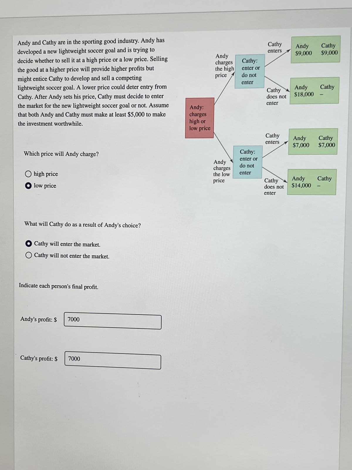 Andy and Cathy are in the sporting good industry. Andy has
developed a new lightweight soccer goal and is trying to
decide whether to sell it at a high price or a low price. Selling
the good at a higher price will provide higher profits but
might entice Cathy to develop and sell a competing
lightweight soccer goal. A lower price could deter entry from
Cathy. After Andy sets his price, Cathy must decide to enter
the market for the new lightweight soccer goal or not. Assume
that both Andy and Cathy must make at least $5,000 to make
the investment worthwhile.
Which price will Andy charge?
O high price
● low price
What will Cathy do as a result of Andy's choice?
O Cathy will enter the market.
O Cathy will not enter the market.
Indicate each person's final profit.
Andy's profit: $
7000
Cathy's profit: $
7000
Andy:
charges
high or
low price
Andy
charges
the high
price
Andy
charges
the low
price
Cathy:
enter or
do not
enter
Cathy:
enter or
do not
enter
Cathy
enters
Cathy
does not
enter
Cathy
enters
Cathy
does not
enter
Andy Cathy
$9,000 $9,000
Andy
Cathy
$18,000
Andy Cathy
$7,000 $7,000
Andy Cathy
$14,000
-