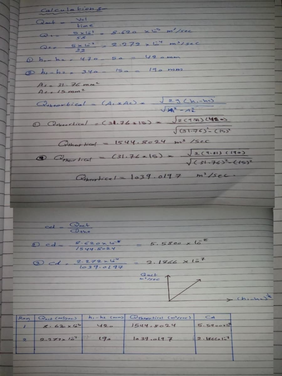 Calculatiens
Vel
time
5x l63
Qaut-
8.690
2.272 meンsec
5x 16
22
O h he.
470
Isa
19.
mm
340
Ar31 76 mme
Qreartical
29chinhes
डान- CSS ®
Gtheerticat
1544.8o24
m3 Isec
C31.76 lsd
m²/sec.
Cthearticet=l039.0197
Qact
Qthe
sel
2.620x la
1544.8024
cd-
5.5800 x laE
2-2マ2y6
l039.01 97
O cd e
2.1866 xlö7
Qact
/sec
Ran
Qact Cmsecs
hi- he
Qtherrtical (m?rsecs
420
1544,80o24
5.5800x
2.272xl2
19.
la 39 .ol97
2.
