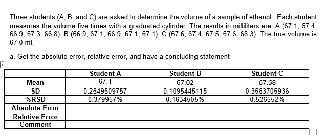 Three students (A, B, and C) are asked to determine the volume of a sample of ethanol. Each student
measures the volume five times with a graduated cylinder. The results in milliliters are: A (67.1, 67.4,
66.9, 67.3, 66.8), B (66.9, 67.1, 66.9, 67.1, 67.1), C (67.6, 67.4, 67.5, 67.6, 68.3). The true volume is
67.0 ml.
a. Get the absolute error, relative error, and have a concluding statement
Student A
Student B
Student C
67.1
Mean
SD
%RSD
67.02
67.68
0.2549509757
0.379957%
0.1095445115
0.3563705936
0.1634505%
0.526552%
Absolute Error
Relative Error
Comment
