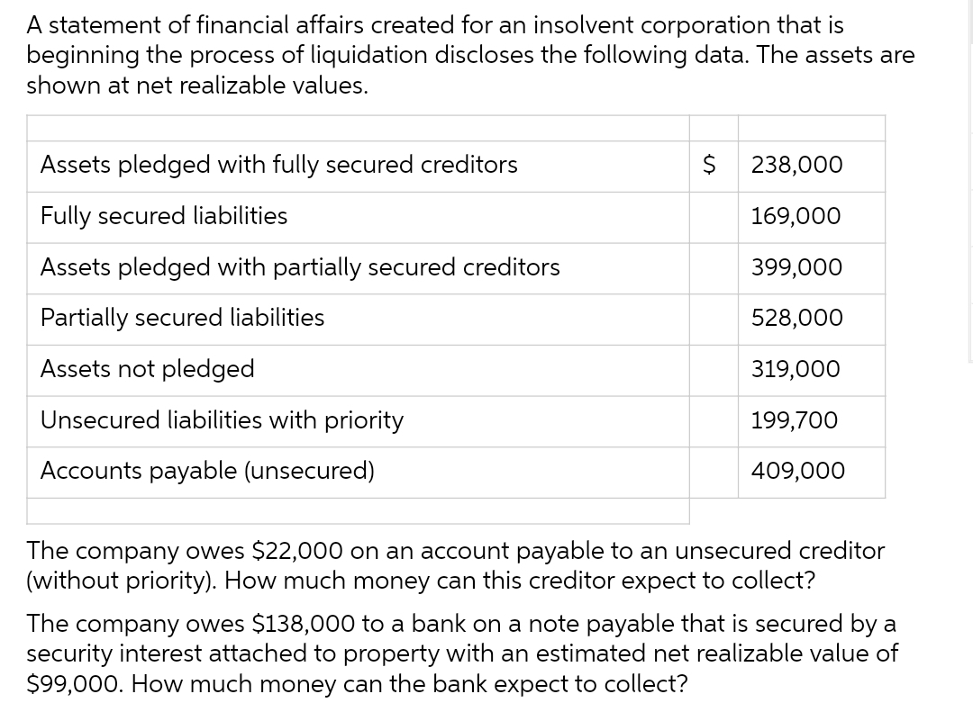 A statement of financial affairs created for an insolvent corporation that is
beginning the process of liquidation discloses the following data. The assets are
shown at net realizable values.
Assets pledged with fully secured creditors
Fully secured liabilities
Assets pledged with partially secured creditors
Partially secured liabilities
Assets not pledged
Unsecured liabilities with priority
Accounts payable (unsecured)
$ 238,000
169,000
399,000
528,000
319,000
199,700
409,000
The company owes $22,000 on an account payable to an unsecured creditor
(without priority). How much money can this creditor expect to collect?
The company owes $138,000 to a bank on a note payable that is secured by a
security interest attached to property with an estimated net realizable value of
$99,000. How much money can the bank expect to collect?