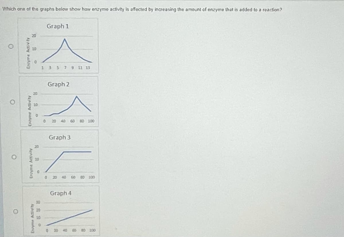 Which one of the graphs below show how enzyme activity is affected by increasing the amount of enzyme that is added to a reaction?
Graph 1
20
10
13579 11 13
Graph 2
20
10
20
40
60
80 100
Graph 3
20
020
80 100
Graph 4
10
80 100
Entyme Activity
Entyme Activity
