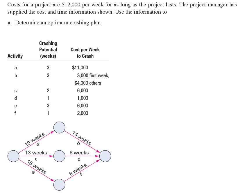 Costs for a project are $12,000 per week for as long as the project lasts. The project manager has
supplied the cost and time information shown. Use the information to
a. Determine an optimum crashing plan.
Crashing
Potential
(weeks)
Cost per Week
Activity
to Crash
a
3
$11,000
b
3
3,000 first week,
$4,000 others
2
6,000
d.
1
1,000
e
3
6,000
f
1
2,000
14 weeks
10 weeks
a
b
13 weeks
6 weeks
d
15 weeks
8 weeks
f
e

