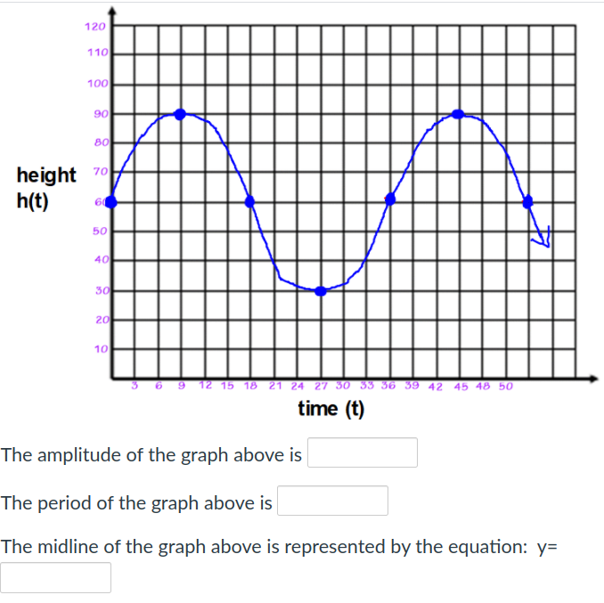 120
110
100
90
80
height 70
h(t)
50
40
30
20
10
3 6 9 12 15 18 21 24 27 30 33 36 39 42 45 48 50
time (t)
The amplitude of the graph above is
The period of the graph above is
The midline of the graph above is represented by the equation: y=
