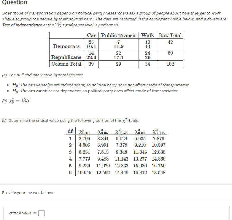 Question
Does mode of transportation depend on political party? Researchers ask a group of people about how they get to work.
They also group the people by their political party. The data are recorded in the contingency table below, and a chi-square
Test of Independence at the 1% significance level is performed.
Car Public Transit Walk Row Total
25
16.1
10
14
42
7
11.9
Democrats
14
22
17.1
24
20
60
Republicans 22.9
Column Total
39
29
34
102
(a) The null and alternative hypotheses are:
Ho: The two variables are independent, so political party does not affect mode of transportation.
Ha: The two variables are dependent, so political party does affect mode of transportation.
(b) Xở = 13.7
(C) Determine the critical value using the following portion of the x2-table.
xổ 10
xổ.005
df
1
2.706
3.841
5.024
6.635
7.879
4.605
5.991
7.378
9.210 10.597
3
6.251
7.815
9.348
11.345 12.838
4 7.779
9.488
11.143 13.277 14.860
9.236 11.070 12.833 15.086 16.750
6 10.645 12.592 14.449 16.812 18.548
Provide your answer below:
critical value
