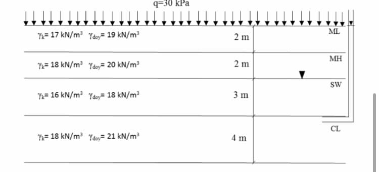 q-30 kPa
ML
= 17 kN/m³ Yaoy= 19 kN/m³
2 m
MH
Y= 18 kN/m³ Ydoy= 20 kN/m³
2 m
Sw
Y= 16 kN/m³ Ydoy= 18 kN/m³
3 m
CL
Y= 18 kN/m³ Ydoy= 21 kN/m3
4 m
