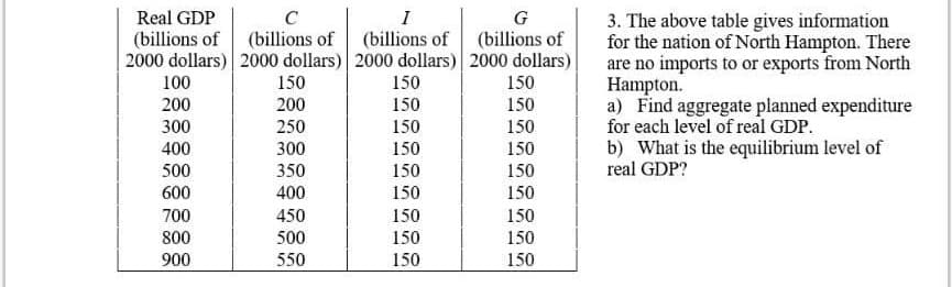 Real GDP
C
I
G
3. The above table gives information
for the nation of North Hampton. There
are no imports to or exports from North
Hampton.
a) Find aggregate planned expenditure
for each level of real GDP.
b) What is the equilibrium level of
real GDP?
(billions of (billions of
(billions of (billions of
2000 dollars) 2000 dollars) 2000 dollars) 2000 dollars)
100
150
150
150
150
200
200
150
300
250
150
150
400
300
150
150
500
350
150
150
600
400
150
150
700
450
150
150
800
500
150
150
900
550
150
150
