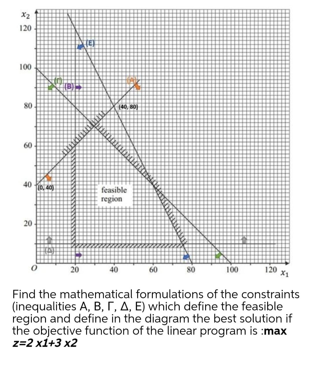 X2
120
100
80
(40, 80}
60
(0,40)
20
40
60
80
100
120
X1
Find the mathematical formulations of the constraints
(inequalities A, B, r, A, E) which define the feasible
region and define in the diagram the best solution if
the objective function of the linear program is :max
z=2 x1+3 x2
%3D
40
20
