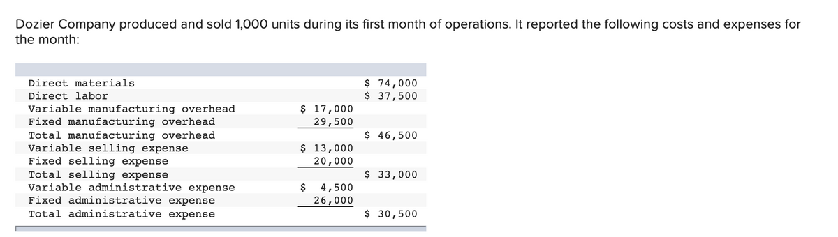 Dozier Company produced and sold 1,000 units during its first month of operations. It reported the following costs and expenses for
the month:
$ 74,000
$ 37,500
Direct materials
Direct labor
$ 17,000
29,500
Variable manufacturing overhead
Fixed manufacturing overhead
Total manufacturing overhead
Variable selling expense
Fixed selling expense
Total selling expense
Variable administrative expense
Fixed administrative expense
Total administrative expense
$ 46,500
$ 13,000
20,000
$ 33,000
$
4,500
26,000
$ 30,500
