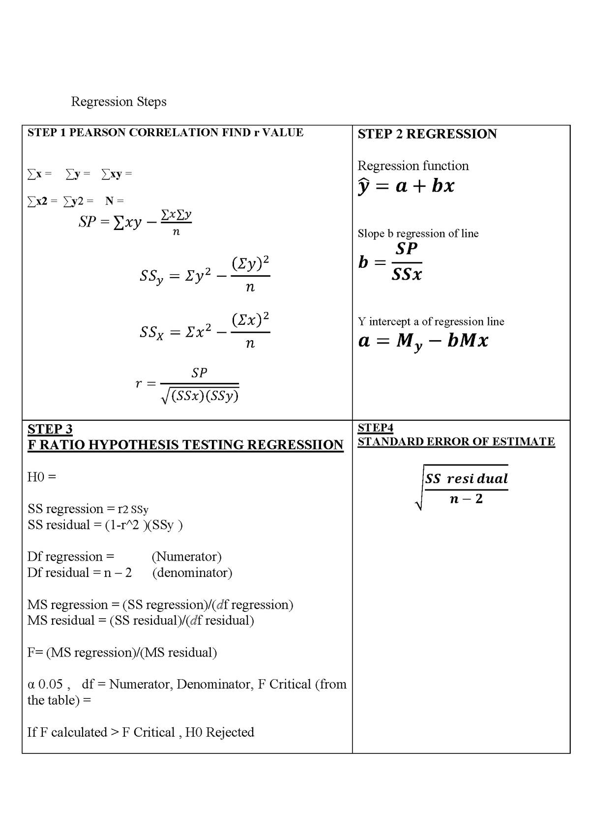 Regression Steps
STEP 1 PEARSON CORRELATION FIND r VALUE
STEP 2 REGRESSION
Regression function
Σx ΣΥ = Σxy -
ỹ = a + bx
Σχ2ΣΥ2 :
N =
ExEy
SP -Σxy -
Slope b regression of line
SP
n
(Ey)?
b
SSx
SSy = Ey2
n
(Σx)2
Y intercept a of regression line
SSy Σχ2
а — Му — ьмх
– bMx
à =
SP
r =
(SSx)(SSy)
STEP 3
F RATIO HYPOTHESIS TESTING REGRESSIION STANDARD ERROR OF ESTIMATE
STEP4
но-
SS resi dual
п — 2
SS regression =r2 SSy
SS residual = (1-r^2 XSSY )
Df regression
Df residual =n – 2
(Numerator)
(denominator)
MS regression = (SS regression)/df regression)
MS residual = (SS residual)/(df residual)
F= (MS regression)/(MS residual)
a 0.05, df = Numerator, Denominator, F Critical (from
the table) =
If F calculated >F Critical , H0 Rejected
