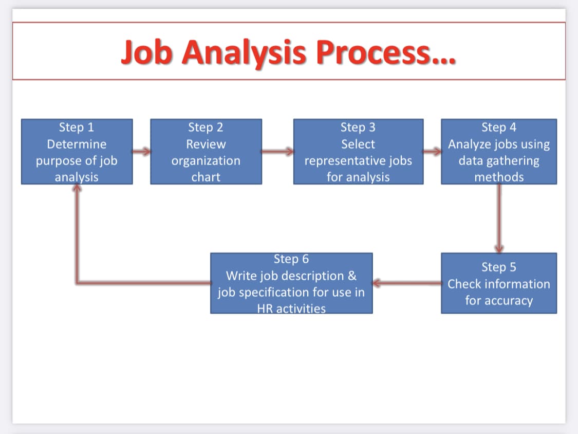 Job Analysis Process...
Step 3
Select
Step 2
Step 4
Analyze jobs using
data gathering
methods
Step 1
Determine
Review
purpose of job
analysis
organization
representative jobs
chart
for analysis
Step 6
Write job description &
job specification for use in
Step 5
Check information
for accuracy
HR activities
