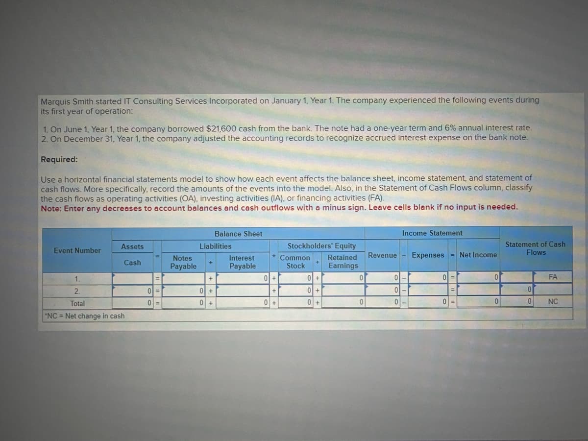 Marquis Smith started IT Consulting Services Incorporated on January 1, Year 1. The company experienced the following events during
its first year of operation:
1. On June 1, Year 1, the company borrowed $21,600 cash from the bank. The note had a one-year term and 6% annual interest rate.
2. On December 31, Year 1, the company adjusted the accounting records to recognize accrued interest expense on the bank note.
Required:
Use a horizontal financial statements model to show how each event affects the balance sheet, income statement, and statement of
cash flows. More specifically, record the amounts of the events into the model. Also, in the Statement of Cash Flows column, classify
the cash flows as operating activities (OA), investing activities (IA), or financing activities (FA).
Note: Enter any decreases to account balances and cash outflows with a minus sign. Leave cells blank if no input is needed.
Event Number
Assets
Cash
1.
2.
Total
"NC= Net change in cash
=
0 =
0 =
Notes
Payable
Liabilities
+
Balance Sheet
0+
0 +
Interest
Payable
+
0 +
+
0 +
Stockholders' Equity
Retained
Earnings
Common
Stock
+
0 +
0+
0+
0
0
Income Statement
Revenue - Expenses = Net Income
0
0
0
-
0 =
=
0 =
0
0
Statement of Cash
Flows
0
0
FA
NC