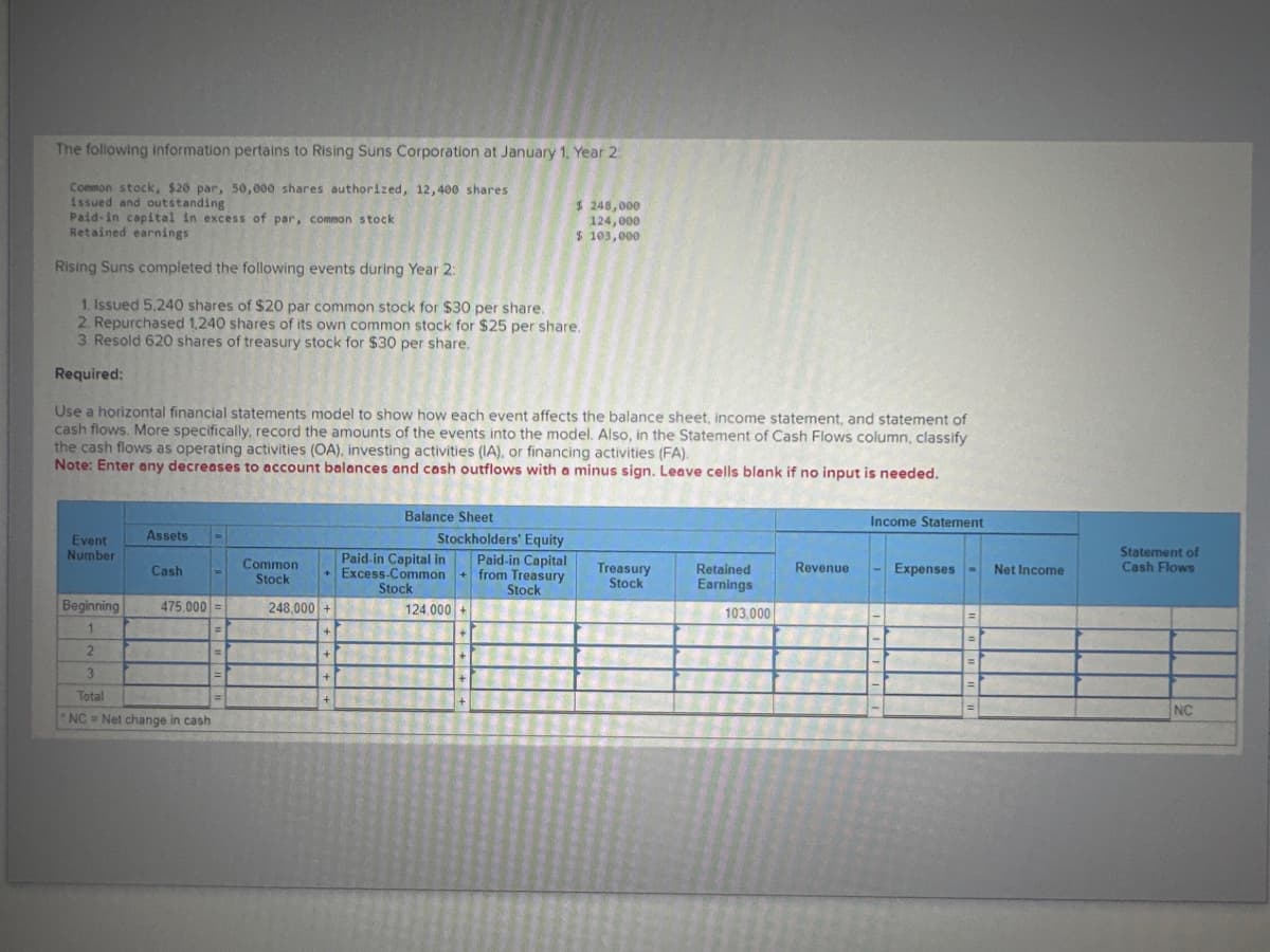 The following information pertains to Rising Suns Corporation at January 1, Year 2
Common stock, $20 par, 50,000 shares authorized, 12,400 shares
issued and outstanding
Paid-in capital in excess of par, common stock
Retained earnings
Rising Suns completed the following events during Year 2:
1. Issued 5,240 shares of $20 par common stock for $30 per share.
2. Repurchased 1,240 shares of its own common stock for $25 per share.
3. Resold 620 shares of treasury stock for $30 per share.
Required:
Use a horizontal financial statements model to show how each event affects the balance sheet, income statement, and statement of
cash flows. More specifically, record the amounts of the events into the model. Also, in the Statement of Cash Flows column, classify
the cash flows as operating activities (OA), investing activities (IA), or financing activities (FA).
Note: Enter any decreases to account balances and cash outflows with a minus sign. Leave cells blank if no input is needed.
Event
Number
Assets W
2
Cash
Beginning 475.000 =
1
=
3
Total
NC Net change in cash
=
Common
Stock
248,000 +
+
Balance Sheet
Paid-in Capital in
+ Excess-Common
Stock
+
+
+
Stockholders' Equity
Paid-in Capital
from Treasury
Stock
$ 248,000
124,000
$ 103,000
124.000 +
Treasury
Stock
Retained
Earnings
103.000
Revenue
Income Statement
- Expenses -
1-
=
=
Net Income
Statement of
Cash Flows
NC