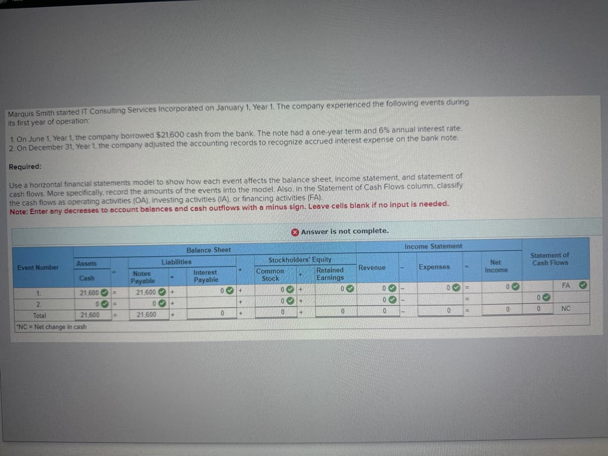 Marquis Smith started IT Consulting Services Incorporated on January 1, Year 1. The company experienced the following events during
its first year of operation:
1. On June 1, Year 1, the company borrowed $21,600 cash from the bank. The note had a one-year term and 6% annual interest rate.
2. On December 31, Year 1, the company adjusted the accounting records to recognize accrued interest expense on the bank note.
Required:
Use a horizontal financial statements model to show how each event affects the balance sheet, income statement, and statement of
cash flows. More specifically, record the amounts of the events into the model. Also, in the Statement of Cash Flows column, classify
the cash flows as operating activities (OA), investing activities (IA), or financing activities (FA).
Note: Enter any decreases to account balances and cash outflows with a minus sign. Leave cells blank if no input is needed.
Event Number
Assets
1.
Cash
21,600 =
0
Total
21,600
*NC= Net change in cash
2.
=
=
Liabilities
Notes
Payable
21,600 +
0
21,600
+
+
Balance Sheet
+
Interest
Payable
0 +
0
+
+
Stockholders' Equity
Common
Stock
Answer is not complete.
0
0
0
+
+
+
Retained
Earnings
0
10
Revenue
Income Statement
03-
03-
0
Expenses
0~=
0
=
=
Net
Income
0✔
0
Statement of
Cash Flows
00
0
FA
NC
✓