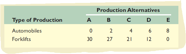 Production Alternatives
Type of Production
A
B
D
E
Automobiles
2
4
Forklifts
30
27
21
12
