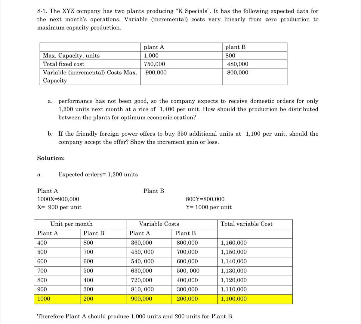 8-1. The XYZ company has two plants producing “K Specials". It has the following expected data for
the next month's operations. Variable (incremental) costs vary linearly from zero production to
maximum capacity production.
plant A
plant B
Max. Capacity, units
Total fixed cost
1,000
800
750,000
480,000
Variable (incremental) Costs Max.
Сараcity
900,000
800,000
a. performance has not been good, so the company expects to receive domestic orders for only
1,200 units next month at a rice of 1,400 per unit. How should the production be distributed
between the plants for optimum economic oration?
b. If the friendly foreign power offers to buy 350 additional units at 1,100 per unit, should the
company accept the offer? Show the increment gain or loss.
Solution:
а.
Expected orders= 1,200 units
Plant A
Plant B
1000X=900,000
800Y=800,000
X= 900 per unit
Y= 1000 per unit
Unit per month
Variable Costs
Total variable Cost
Plant A
Plant B
Plant A
Plant B
400
800
360,000
800,000
1,160,000
500
700
450, 000
700,000
1,150,000
600
600
540, 000
600,000
1,140,000
700
500
630,000
500, 000
1,130,000
800
400
720,000
400,000
1,120,000
900
300
810, 000
300,000
1,110,000
1000
200
900,000
200,000
1,100,000
Therefore Plant A should produce 1,000 units and 200 units for Plant B.
