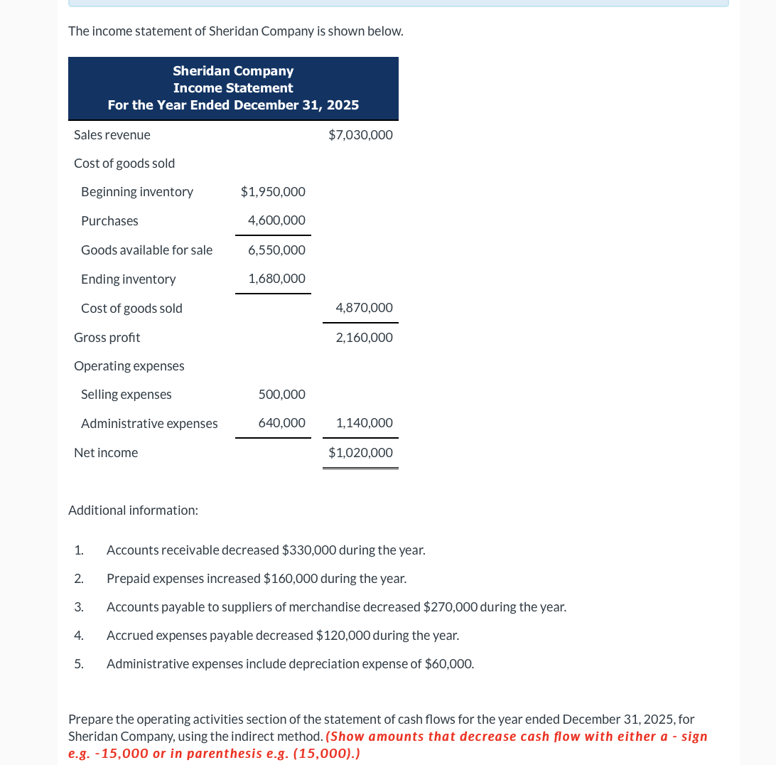 The income statement of Sheridan Company is shown below.
Sheridan Company
Income Statement
For the Year Ended December 31, 2025
Sales revenue
$7,030,000
Cost of goods sold
Beginning inventory
$1,950,000
Purchases
4,600,000
Goods available for sale
6,550,000
Ending inventory
1,680,000
Cost of goods sold
4,870,000
Gross profit
2,160,000
Operating expenses
Selling expenses
500,000
Administrative expenses
640,000
1,140,000
Net income
$1,020,000
Additional information:
1. Accounts receivable decreased $330,000 during the year.
2.
Prepaid expenses increased $160,000 during the year.
3.
Accounts payable to suppliers of merchandise decreased $270,000 during the year.
4.
Accrued expenses payable decreased $120,000 during the year.
5.
Administrative expenses include depreciation expense of $60,000.
Prepare the operating activities section of the statement of cash flows for the year ended December 31, 2025, for
Sheridan Company, using the indirect method. (Show amounts that decrease cash flow with either a - sign
e.g. -15,000 or in parenthesis e.g. (15,000).)