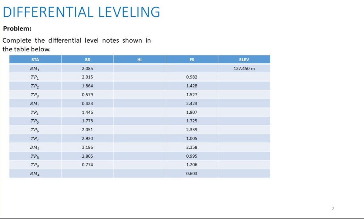 DIFFERENTIAL LEVELING
Problem:
Complete the differential level notes shown in
the table below.
STA
BS
HI
FS
ELEV
BM1
2.085
137.450 m
TP,
2.015
0.982
TP2
1.864
1.428
TP3
0.579
1.527
BM2
0.423
2.423
TP4
1.446
1.807
TP5
1.778
1.725
TP6
2.051
2.339
TP,
2.920
1.005
BM3
3.186
2.358
TP3
2.805
0.995
TPg
0.774
1.206
BM4
0.603
