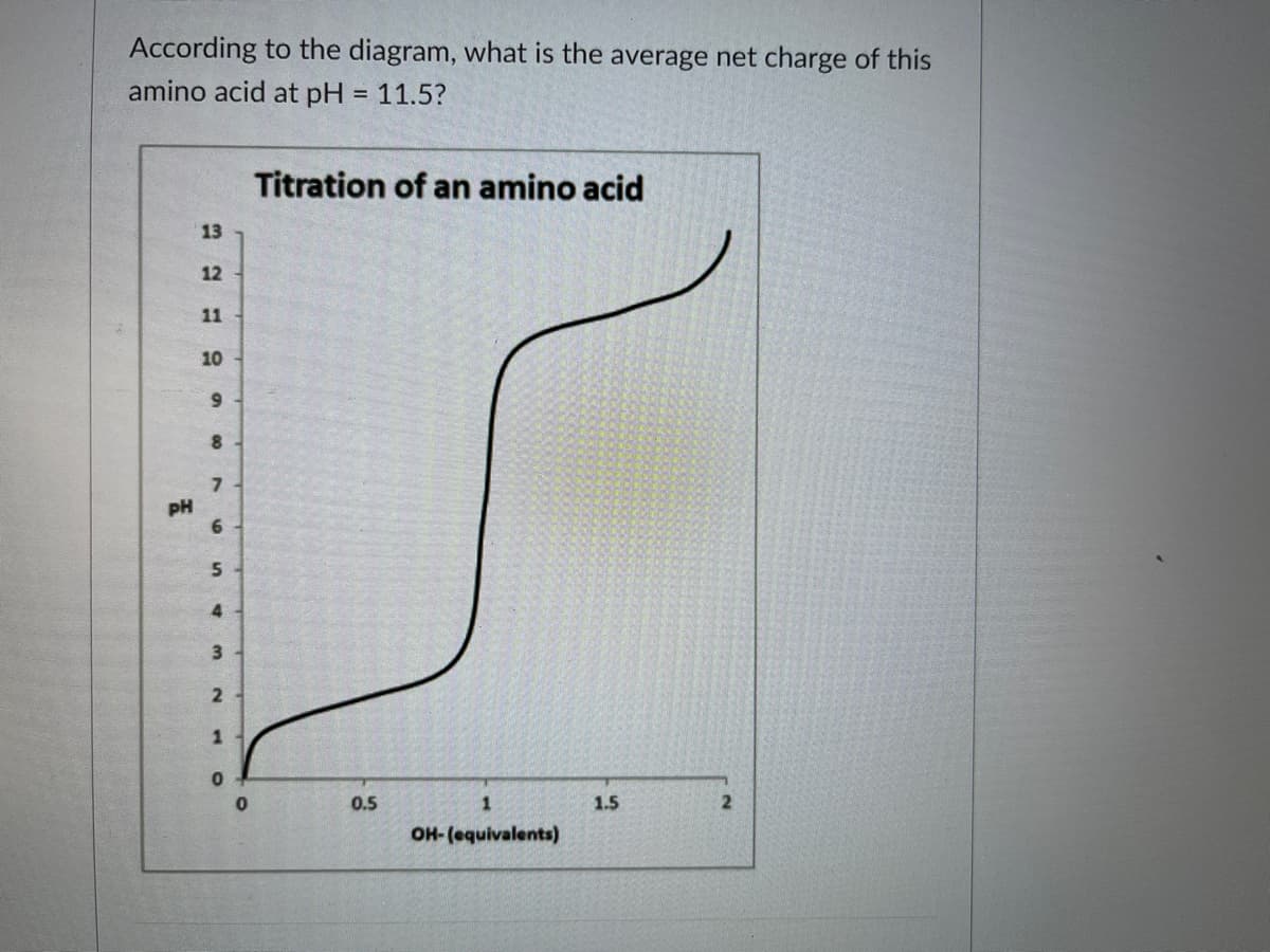 According to the diagram, what is the average net charge of this
amino acid at pH = 11.5?
Titration of an amino acid
13
12
11
10
6.
PH
6.
4.
1
0.5
1.5
OH- (equivalents)

