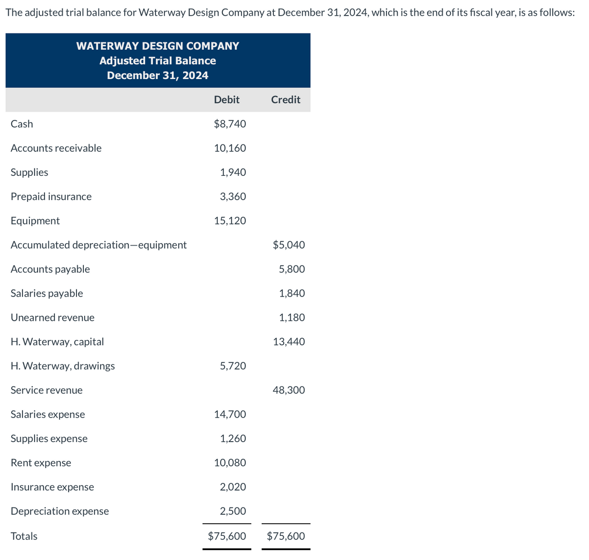 The adjusted trial balance for Waterway Design Company at December 31, 2024, which is the end of its fiscal year, is as follows:
Cash
Accounts receivable
Supplies
Prepaid insurance
WATERWAY DESIGN COMPANY
Adjusted Trial Balance
December 31, 2024
Equipment
Accumulated depreciation-equipment
Accounts payable
Salaries payable
Unearned revenue
H. Waterway, capital
H. Waterway, drawings
Service revenue
Salaries expense
Supplies expense
Rent expense
Insurance expense
Depreciation expense
Totals
Debit
$8,740
10,160
1,940
3,360
15,120
5,720
14,700
1,260
10,080
2,020
2,500
$75,600
Credit
$5,040
5,800
1,840
1,180
13,440
48,300
$75,600