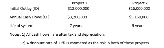 Project 1
$12,000,000
Project 2
$16,000,000
Initial Outlay (10)
Annual Cash Flows (CF)
$3,200,000
$5,150,000
Life of system
7 years
5 years
Notes: 1) All cash flows are after tax and depreciation.
2) A discount rate of 13% is estimated as the risk in both of these projects.
