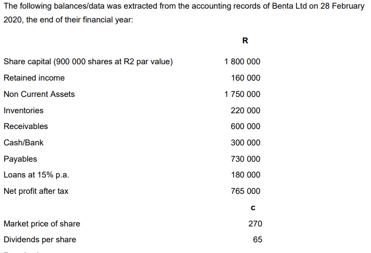 The following balances/data was extracted from the accounting records of Benta Ltd on 28 February
2020, the end of their financial year:
R
Share capital (900 000 shares at R2 par value)
1 800 000
Retained income
160 000
Non Current Assets
1 750 000
Inventories
220 000
Receivables
600 000
Cash/Bank
300 000
Payables
730 000
Loans at 15% p.a.
180 000
Net profit after tax
765 000
Market price of share
270
Dividends per share
65
