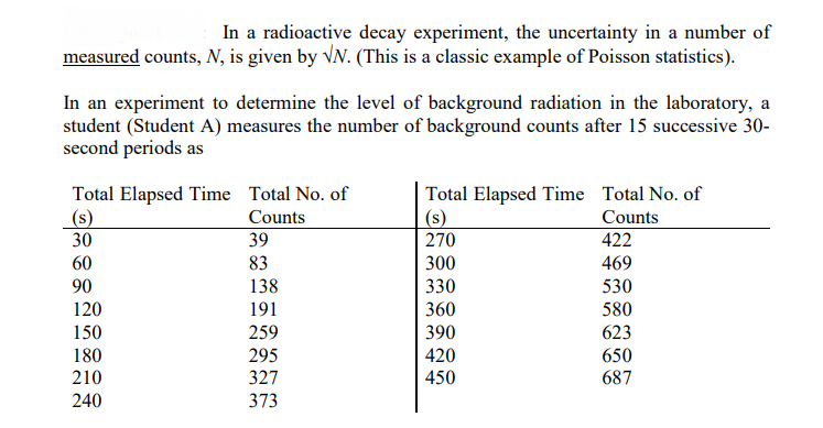 In a radioactive decay experiment, the uncertainty in a number of
measured counts, N, is given by VN. (This is a classic example of Poisson statistics).
In an experiment to determine the level of background radiation in the laboratory, a
student (Student A) measures the number of background counts after 15 successive 30-
second periods as
Total Elapsed Time Total No. of
(s)
30
Total Elapsed Time Total No. of
(s)
270
Counts
Counts
39
422
60
83
300
469
90
138
330
530
120
191
360
580
150
259
390
623
180
295
420
650
210
327
450
687
240
373
