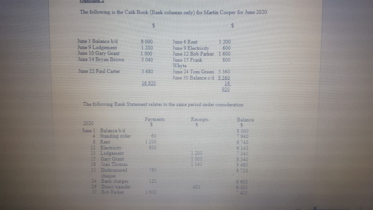 The following is the Cash Book (Bank columns only) for Martin Cooper for June 2020.
June 1 Balance b/d
June 9 Lodgement
June 10 Gary Grant
June 14 Bryan Brown
8000
1200
1.000
3040
1 200
600
June 12 Bob Parker 1600
800
Tune 6 Rent
June 9 Electricity
June 15 Frank
Whyte
June 22 Paul Carter
Juce 24 Tom Green 3 360
June 30 Balance cd 9360
16
920
3.680
16 920
The following Bank Statement relates to the same period under consideration
Payments
Receipts
Balance
2020
June 1 Balance bid
4 Standing order
8 Rent
12 Electricity
13 Lodgement
15 Gary Grant
18 Joan Themmas
21 Dishonoured
cheque
24 Bank charges
26 Direct transfer
30 Bob Parker
8.000
7940
6 740
6140
340
8 340
9480
$ 20
60
1200
600
1200
1000
1140
60
120
S600
400
1600
000 5
