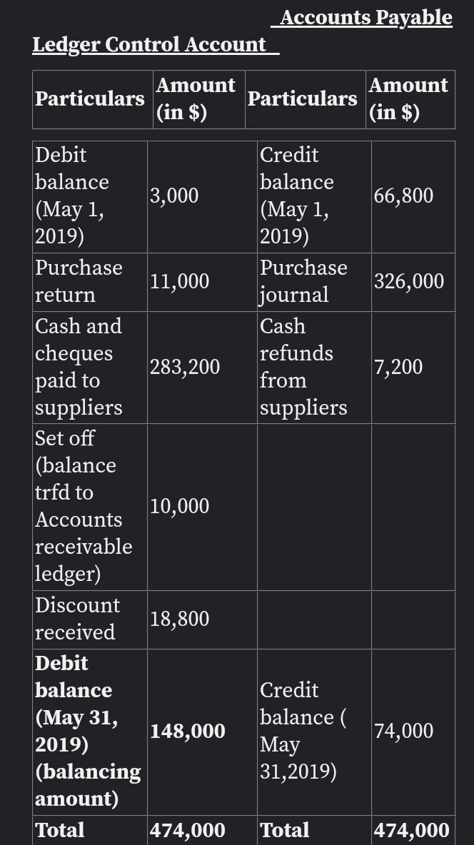 Accounts Payable
Ledger Control Account
Amount
Amount
Particulars
Particulars
|(in $)
(in $)
Debit
Credit
balance
balance
3,000
66,800
(Мay 1,
2019)
(Мay 1,
2019)
Purchase
Purchase
11,000
326,000
return
journal
Cash and
Cash
cheques
paid to
suppliers
refunds
283,200
7,200
from
suppliers
Set off
(balance
trfd to
10,000
Accounts
receivable
ledger)
Discount
|18,800
received
Debit
balance
Credit
(Мay 31,
2019)
(balancing
amount)
balance (
May
31,2019)
148,000
74,000
Total
474,000
Total
474,000
